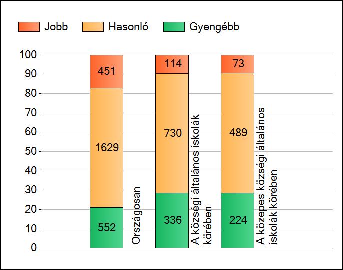 1a Átlageredmények A telephelyek átlageredményeinek összehasonlítása Matematika Az Önök eredményei a községi általános iskolai telephelyek eredményeihez viszonyítva A szignifikánsan jobban,