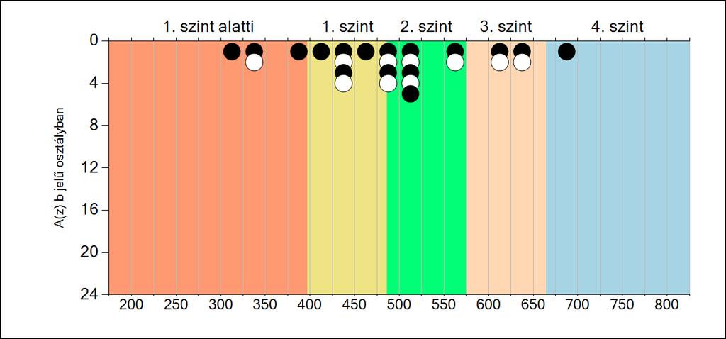 7b A képességeloszlás osztályonként A tanulók eredményei