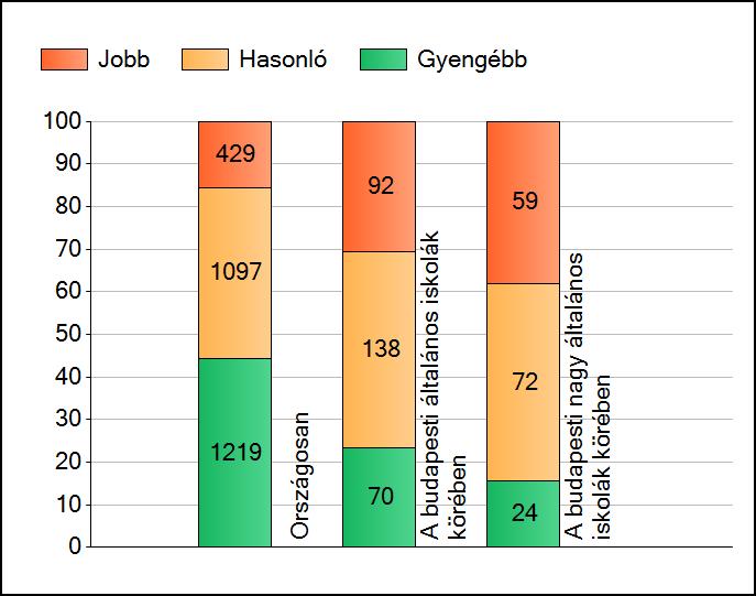 1 Átlageredmények A telephelyek átlageredményeinek összehasonlítása Matematika Az Önök eredményei a budapesti általános iskolai telephelyek eredményeihez viszonyítva A szignifikánsan jobban,