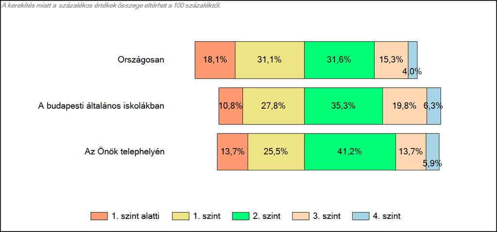 budapesti általános iskolájában Matematika A tanulók