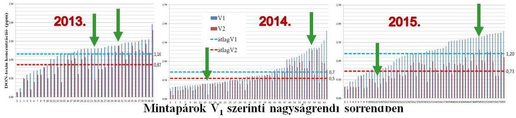 3. Eredmények toxincsökkenésben az optikai válogatás és a felülettisztítás külön-külön milyen szerepet játszott és milyen mértékben köszönhető e gépeknek a végső eredmény.