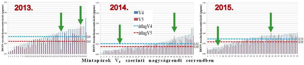 Illetve a különböző mikro- és makroklimatikus hatások között termesztett búzatételekből megszedett mintáknál tapasztalható-e eltérés a gépek hatásossága terén?