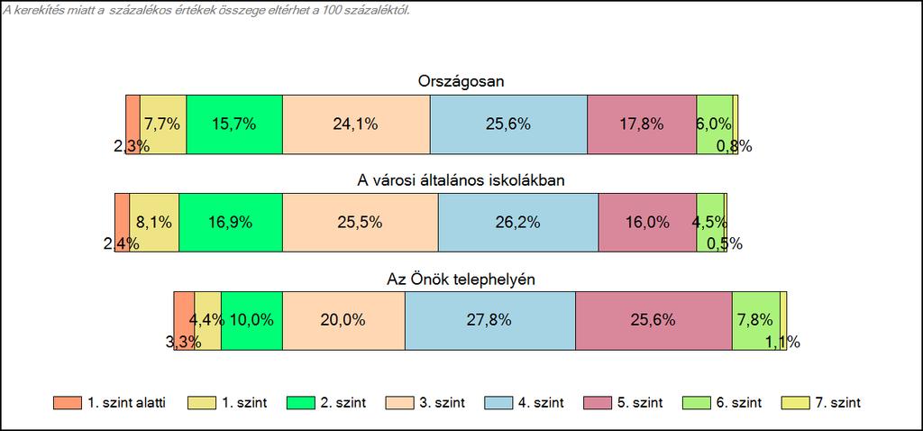 városi általános iskolájában Szövegértés A tanulók