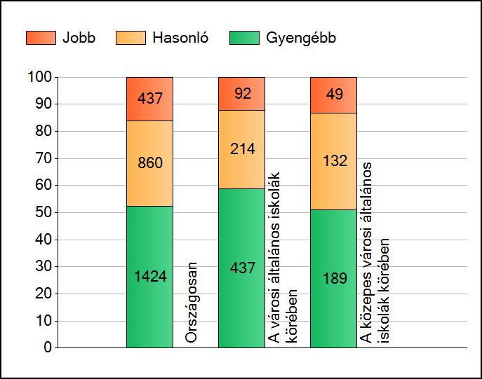 1a Átlageredmények A telephelyek átlageredményeinek összehasonlítása Matematika Az Önök eredményei a városi általános iskolai telephelyek eredményeihez viszonyítva A szignifikánsan jobban, hasonlóan,