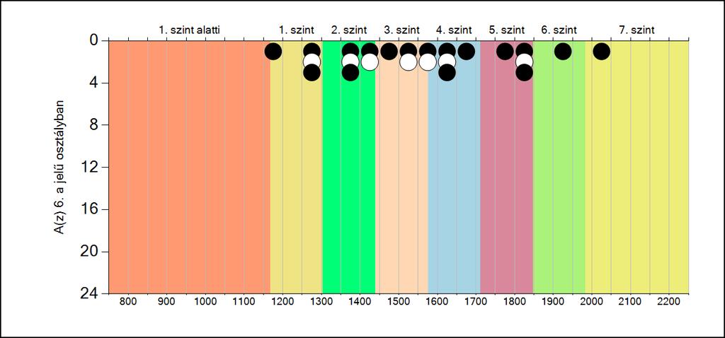 5b A képességeloszlás osztályonként A tanulók eredményei
