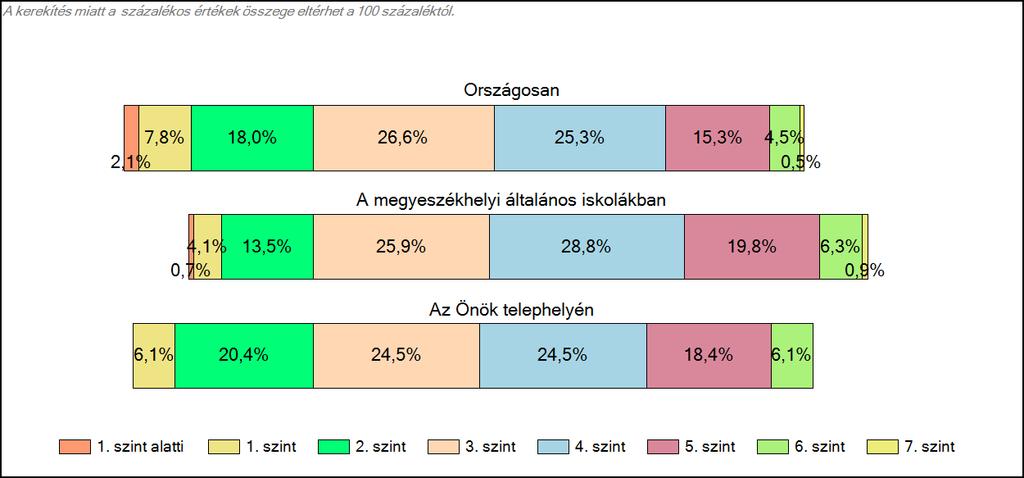 Szövegértés A tanulók képességszintek