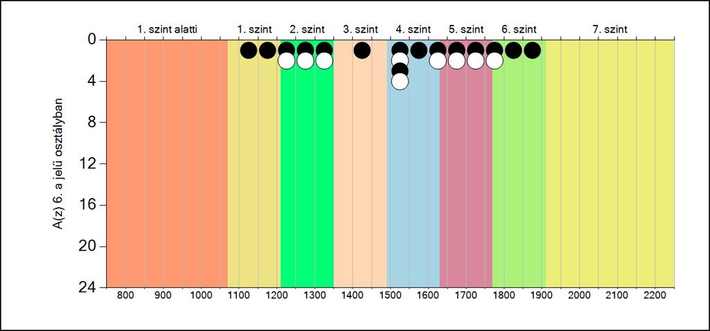 5b A képességeloszlás osztályonként A tanulók eredményei