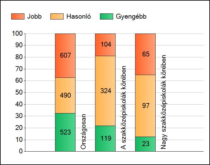 1a Átlageredmények A telephelyek átlageredményeinek összehasonlítása Szövegértés Az Önök eredményei a szakközépiskolai telephelyek eredményeihez viszonyítva A szignifikánsan jobban, hasonlóan,