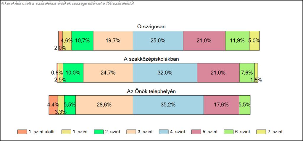 Matematika A tanulók képességszintek