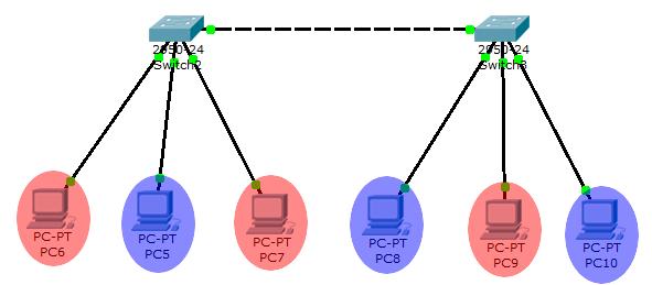 A VLAN-ok felépítése A VLAN-ok, azaz virtuális helyi hálózatok egy szórási tartományba 1 sorolnak olyan állomásokat, amelyek fizikailag különböző szórási tartományban vannak.