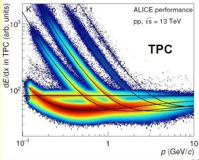 ALICE adatok elemzése azonosított hadronok vizsgálata Feladat: Hadronok