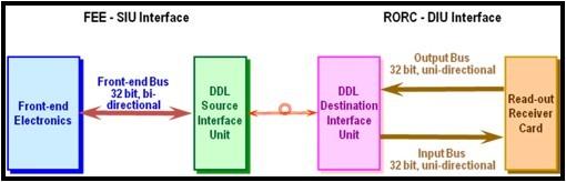 Magyar részvétel az ALICE kísérletben: Adatgyűjtő rendszer (DAQ) ALICE DAQ/DDL adatgyűjtő/továbbító rendszer A frontend