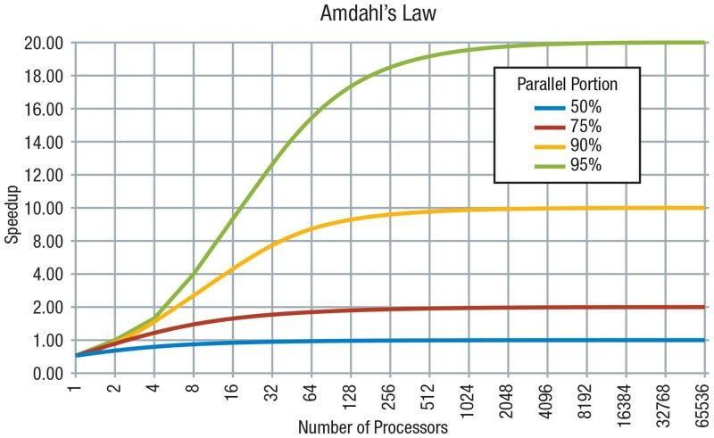Nagy számítási igény gyorsítás = párhuzamosítás Moore törvénye: A számítógépes hadverek integrált áramköreiben másfél évente megduplázódik
