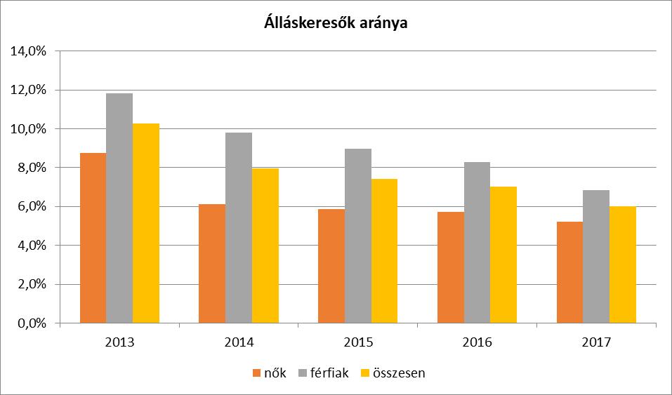 Regisztrált munkanélküliek/nyilvántartott álláskeresők száma és aránya, 15-64 évesek száma 15-64 év közötti állandó népesség (fő) Nyilvántartott álláskeresők száma (fő) Év Nő Férfi Összesen Nő Férfi