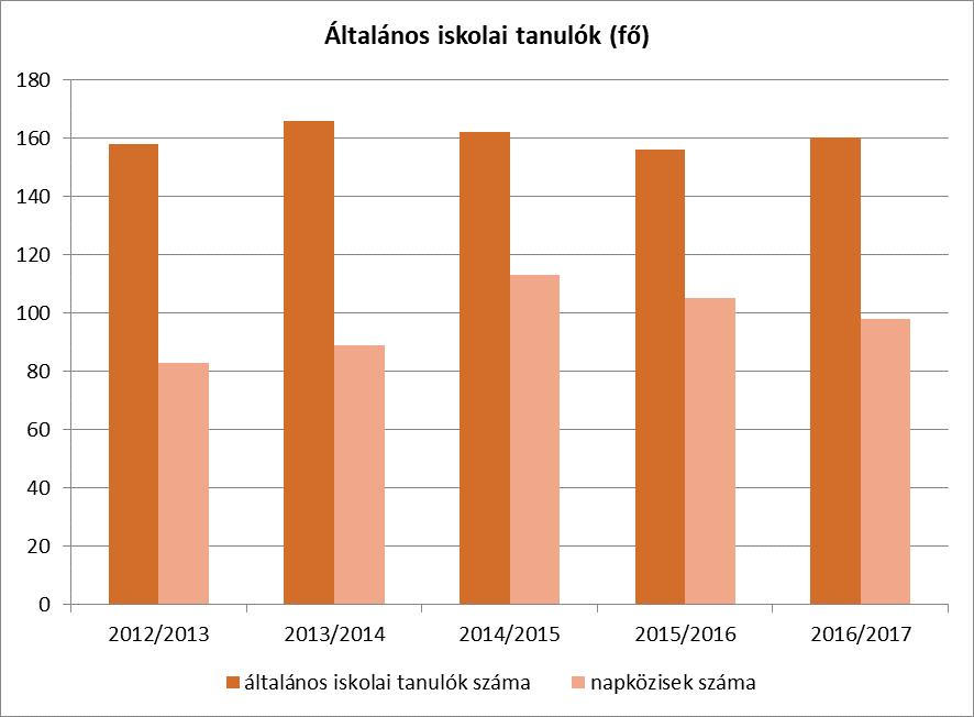 Általános iskolában tanulók száma, általános iskolai napközis tanulók száma Tanév Általános iskola 1-4. évfolyamon tanulók száma (gyógypedagógiai oktatással együtt) Általános iskola 5-8.