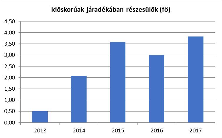 Időskorúak járadékában részesítettek átlagos száma Év Időskorúak járadékában részesítettek (évi) átlagos száma (fő) 2013 0,50 2014 2,07 2015 3,58 2016 3,00 2017 3,82 Forrás: TeIR, KSH Tstar Az