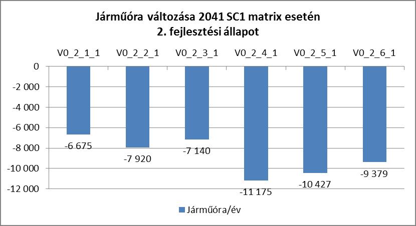 Módváltás: ~100 kamion/nap Szcenárió 1 Összes haszon [MFt] Összes költség [MFt] Éves haszonéves költség [MFt] Haszonköltség arány Sorrend: Éves haszonéves költség Sorrend: Haszon-költség arány I_a 16