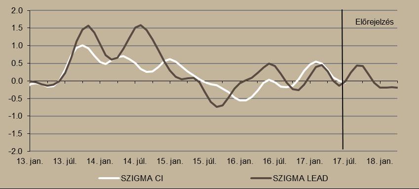 csúcsra emelkedett júniusban, ami alapján az idei magyar növekedést a külkereskedelem a korábban vártnál nagyobb mértékben támogathatja.
