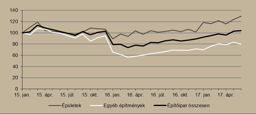 rendelésállomány 3,7 százalékos visszaesése okozza, miközben a belföldi rendelésállomány 20,4 százalékkal magasabb, mint egy évvel korábban.