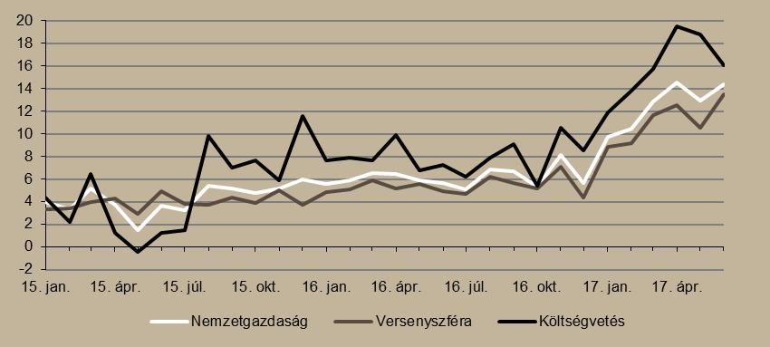 A nettó reálbérek 12,2 százalékkal nőttek júniusban. Tovább folytatódtak a béremelések 2017 júniusában.