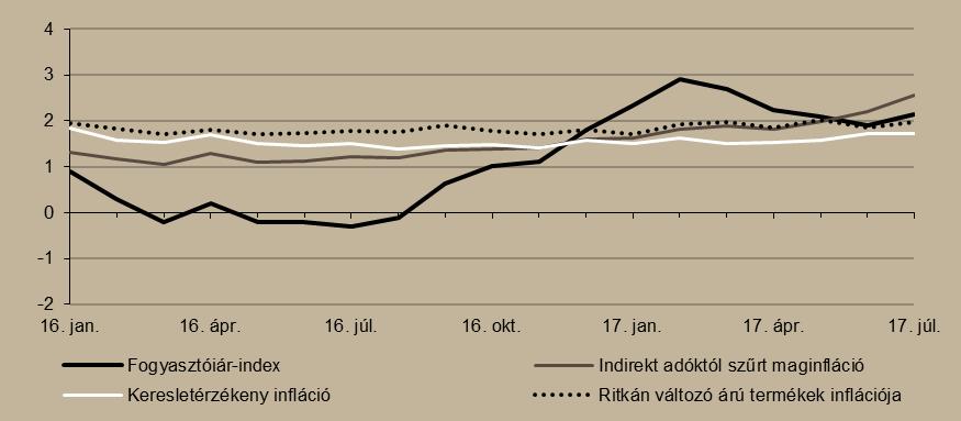 Monetáris folyamatok Júliusban 2,1 százalékos volt az infláció. 2017 júliusában a fogyasztói árak 2,1 százalékkal emelkedtek az előző év azonos időszakához viszonyítva. Az élelmiszerek 2016.