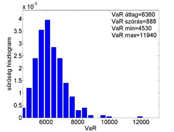 2007. hatodik évfolyam 4. szám 409 99,9%-os VaR-becslések veszteségkategóriánkénti bontásban 9. ábra Megjegyzés: Gyakoriságeloszlás: Poisson (λ=32), veszteségeloszlás: lognormális (µ=4,26 σ=0,83).