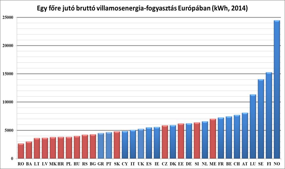 Egy főre jutó villamosenergia-fogyasztás (vörös szín: KKE-i országok) Forrás: ENTSO-E, Eurostat Dr.