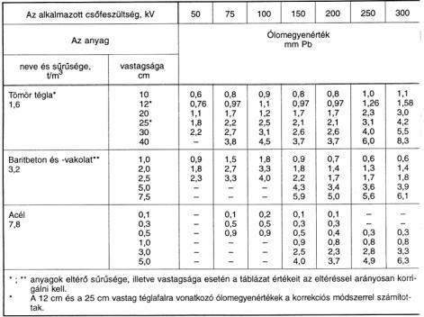 ablakpárkányának a járdaszinttől mért magassága legalább 2 m A belső kapcsolóhelyű fogröntgen munkahely azon falszakaszait és nyílászáróit, amelyeket a kapcsolóhely sugárvédelme árnyékol, valamint