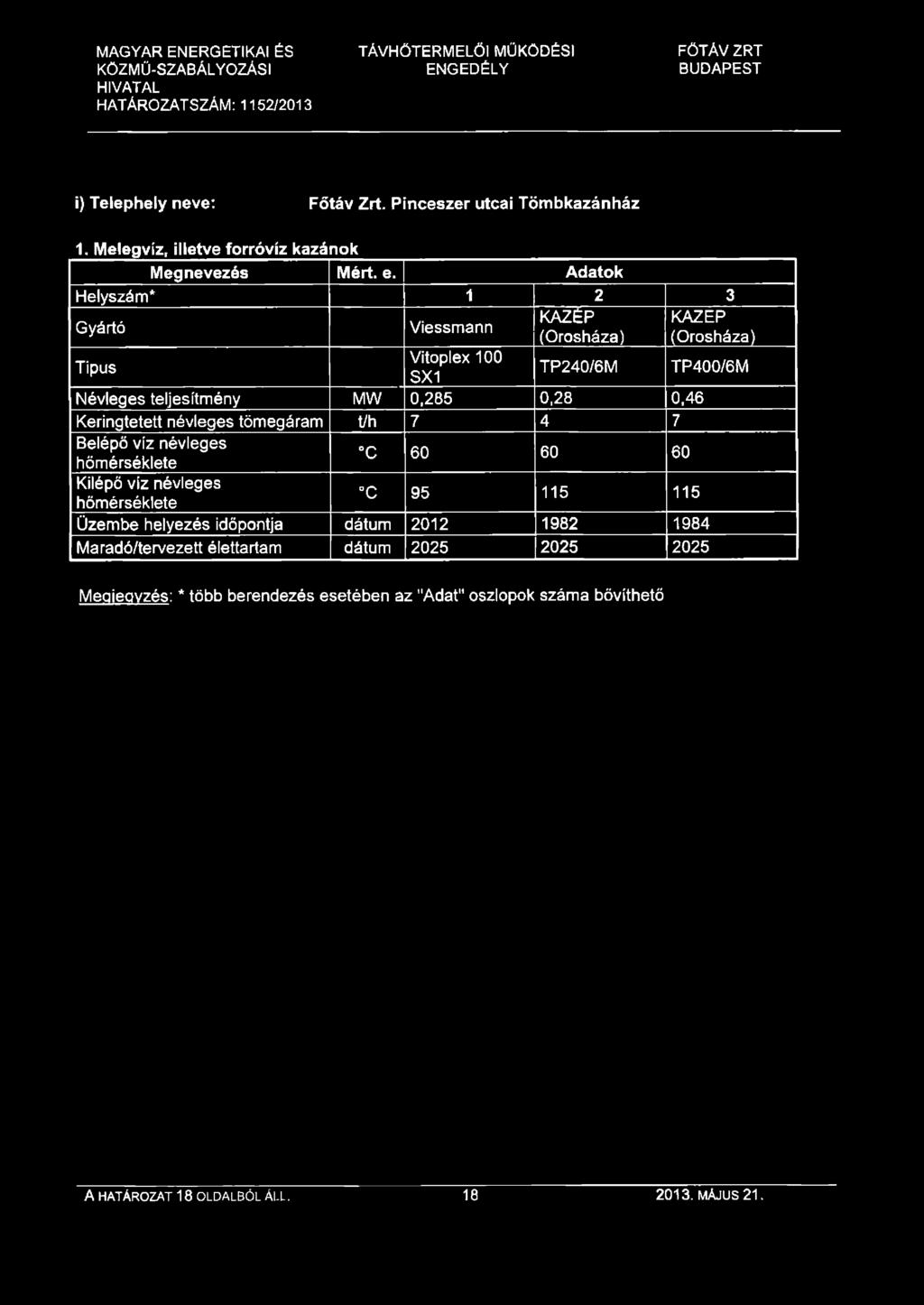 Adatok Helyszám* 1 2 3 Gyártó Viessmann KAZÉP (Orosháza) KAZEP (Orosháza) Tipus Vitoplex 100 SX1 TP240/6M TP400/6M Névleges teljesítmény MW 0,285 0,28 0,46 Keringtetett névleges