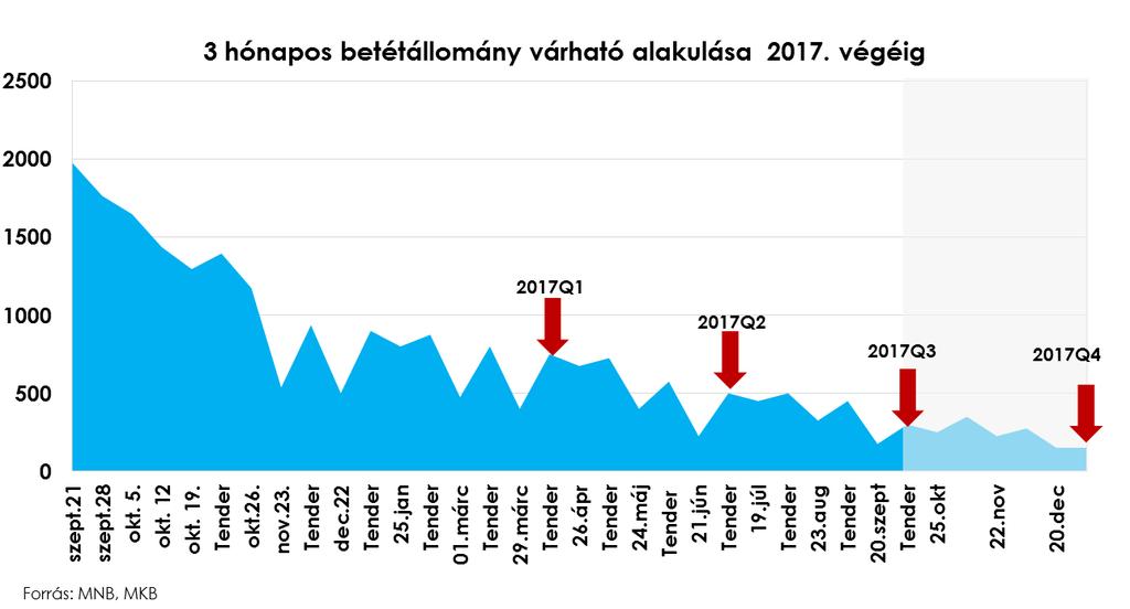 kismértékben ismét lefelé módosíthatja. Az irányadó ráta 2017 egészében a jelenlegi, 0,90%-os szinten maradhat.