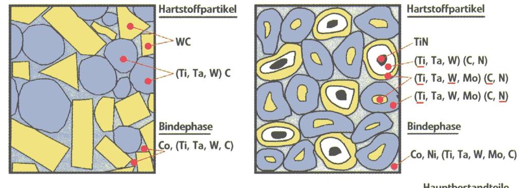 A wolframkarbid bázisú és titánkarbid ( bázisú keményfémek szövetszerkezete