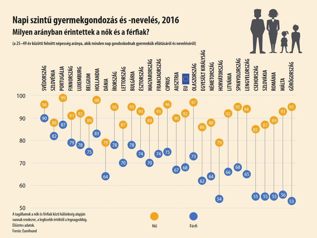 3.4 Gyermekgondozás és házimunka A nők sokkal nagyobb arányban veszik ki részüket a gyermekgondozásból, a házimunkából és a főzésből Valamennyi tagállamban a nők veszik ki a részüket nagyobb arányban