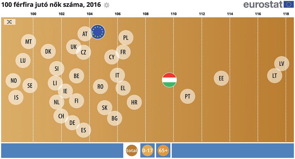 1.2 Együttélés 5%-kal több nő él az Európai Unióban, mint férfi A hosszabb várható élettartammal összefüggésben az EU-ban több nő él, mint férfi, 2016-ban 100 férfira (5%-kal több) 105 nő jutott.