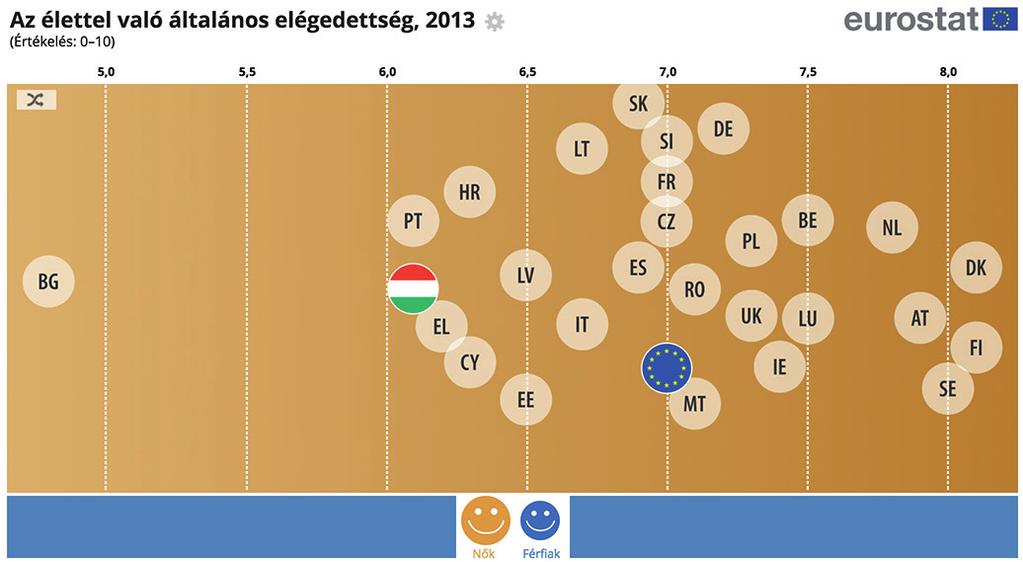 1.4 Az élettel való elégedettség A nők és a férfiak egyformán elégedettek az életükkel Ahogy ebben a fejezetben is szó volt róla, nagy különbségek