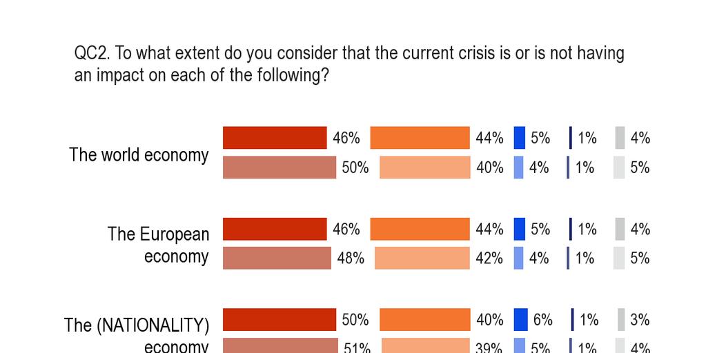 A) A tagállamok közötti különbségek Szinte teljes egyetértés van az Európai Unió tagállamai között abban, hogy a jelenlegi válság jelentıs hatással van a világgazdaságra (EU 90%).