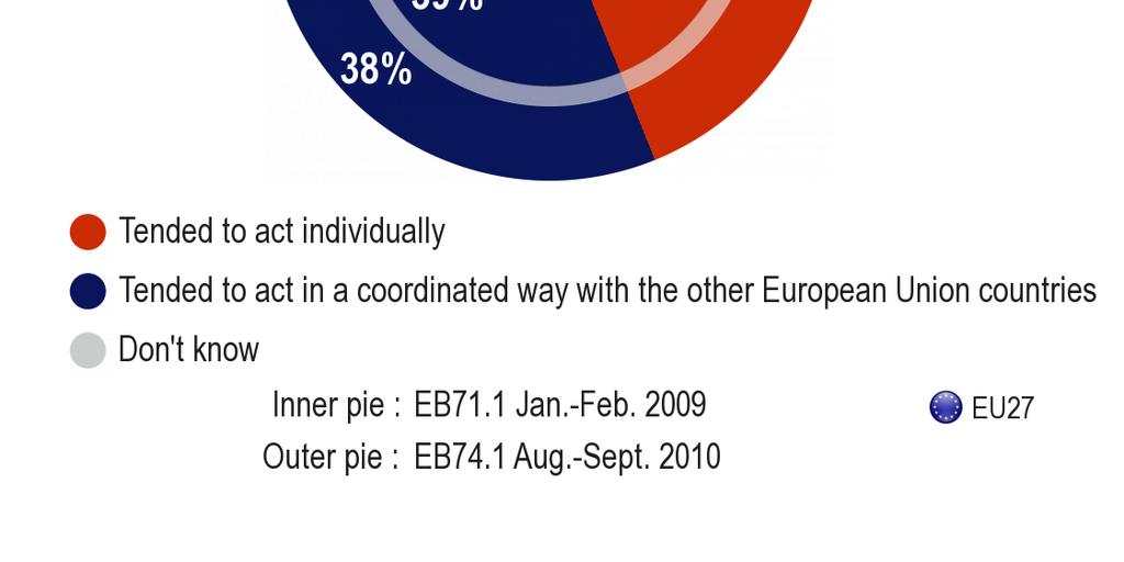 A) A tagállamok közötti különbségek Tíz európai polgárból éppen több, mint négy véli úgy, hogy a válsággal szembesülve az Európai Unió tagállamai inkább egyénileg intézkedtek (EU 44%).