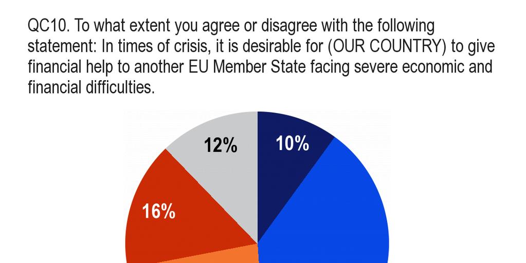 4.3 A tagállamok közötti szolidaritás válságos idıkben - Az európai polgárok többsége támogatja a pénzügyi segítségnyújtást a nehézségekkel szembesülı más tagállamok számára - A válság kezelése a