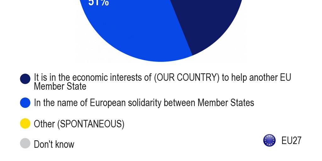 *Alap: Akik úgy válaszoltak, hogy kívánatos pénzügyi segítséget nyújtani a súlyos gazdasági és pénzügyi nehézségekkel szembesülı más EU-tagállamok számára (a teljes minta 49%-a).