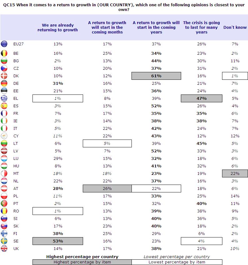 A 27 tagállamban összességében az a többségi vélemény, hogy a fellendülés hosszú távú folyamat lesz vagyis a következı években fog megkezdıdni (EU 37%), amely Dániában (61%), Spanyolországban és