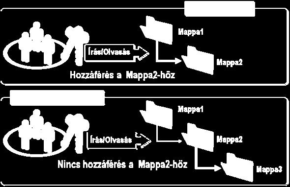 Megtagadott: A tiltás mindig magasabb rendű, mint az engedélyezés, ezért, ha mindkét opció be van jelölve, a tiltás érvényesül.