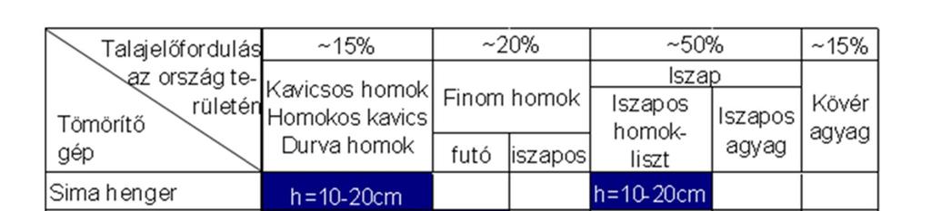 Tömörítés 58 Tömörítő gépek kiválasztása, a kiválasztás szempontjai tömörítendő talaj: minden