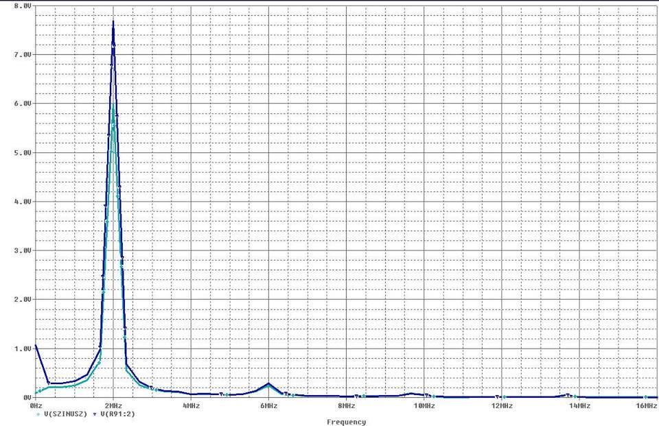 41. ábra FFT analízis vizualizációja 42. ábra A szinuszjel teljes harmonikus torzítása (Total Harmonic Distortion).