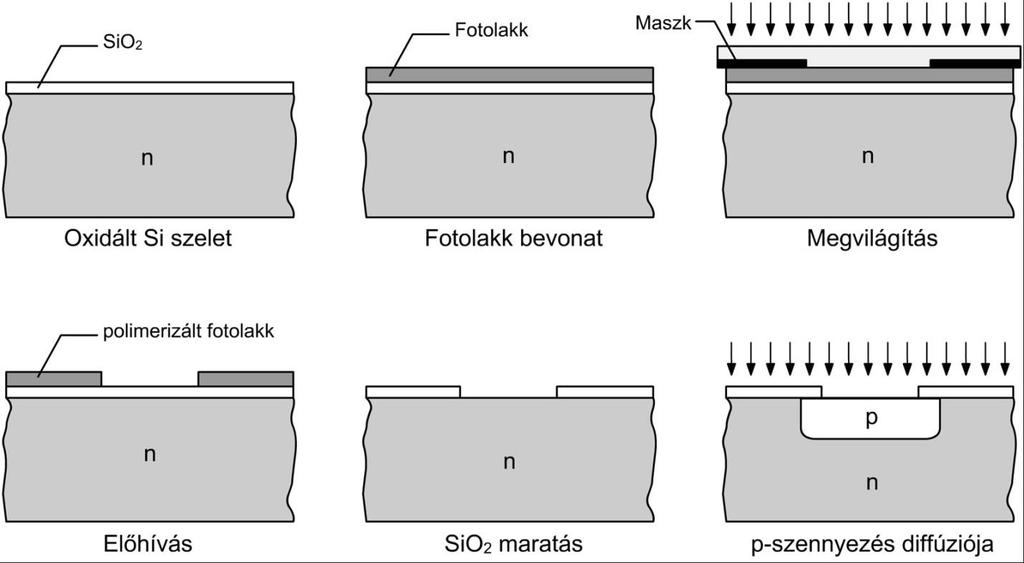 2. ábra Planár technológia lépései.[2] Első lépésben a n-re szennyezett szilícium (Si) lapkára felvisznek egy oxid-réteget. Ezután fotolakkal vonják be a SiO2 felületét.