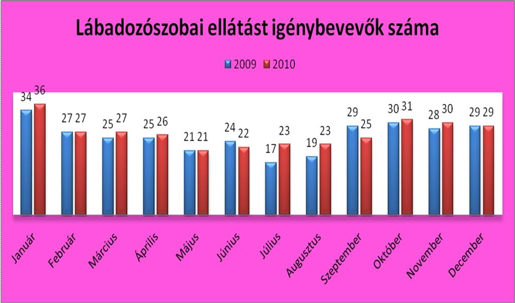 megoszlásának arányait is. A lábadozószobában elhelyezett betegek csaknem mindegyike általánosan legyengült állapotban került hozzánk.