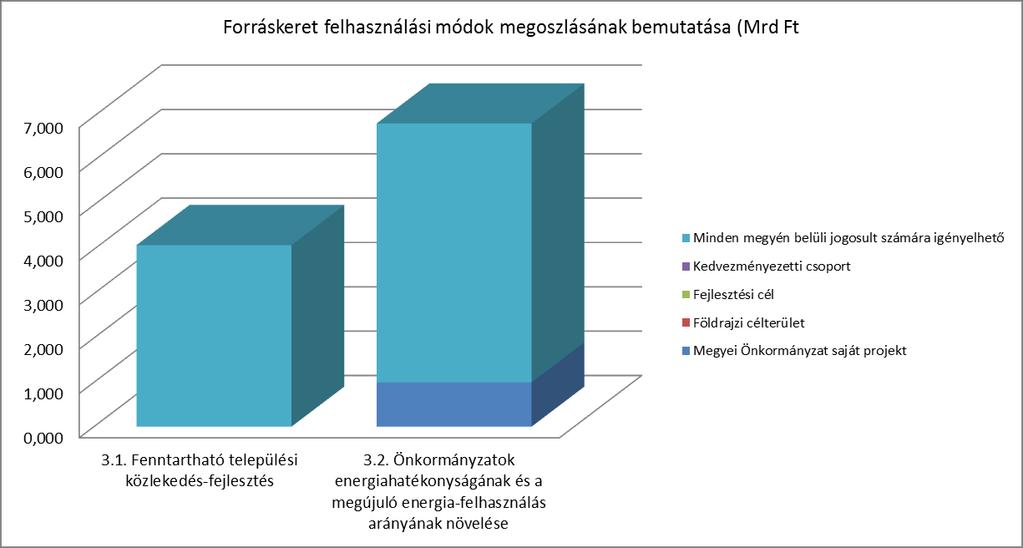 3. Alacsony széndioxid kibocsátású gazdaságra való áttérés kiemelten a városi területeken Intézkedés kódszáma 3.1. 3.2.