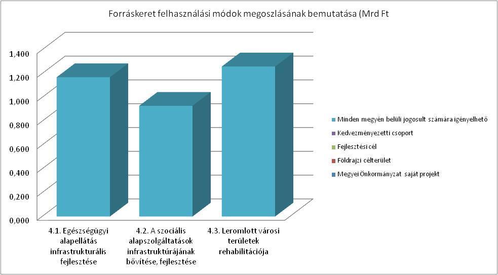 4. A helyi közösségi szolgáltatások fejlesztése és a társadalmi együttműködés erősítése Intézkedés kódszáma A forráskeret