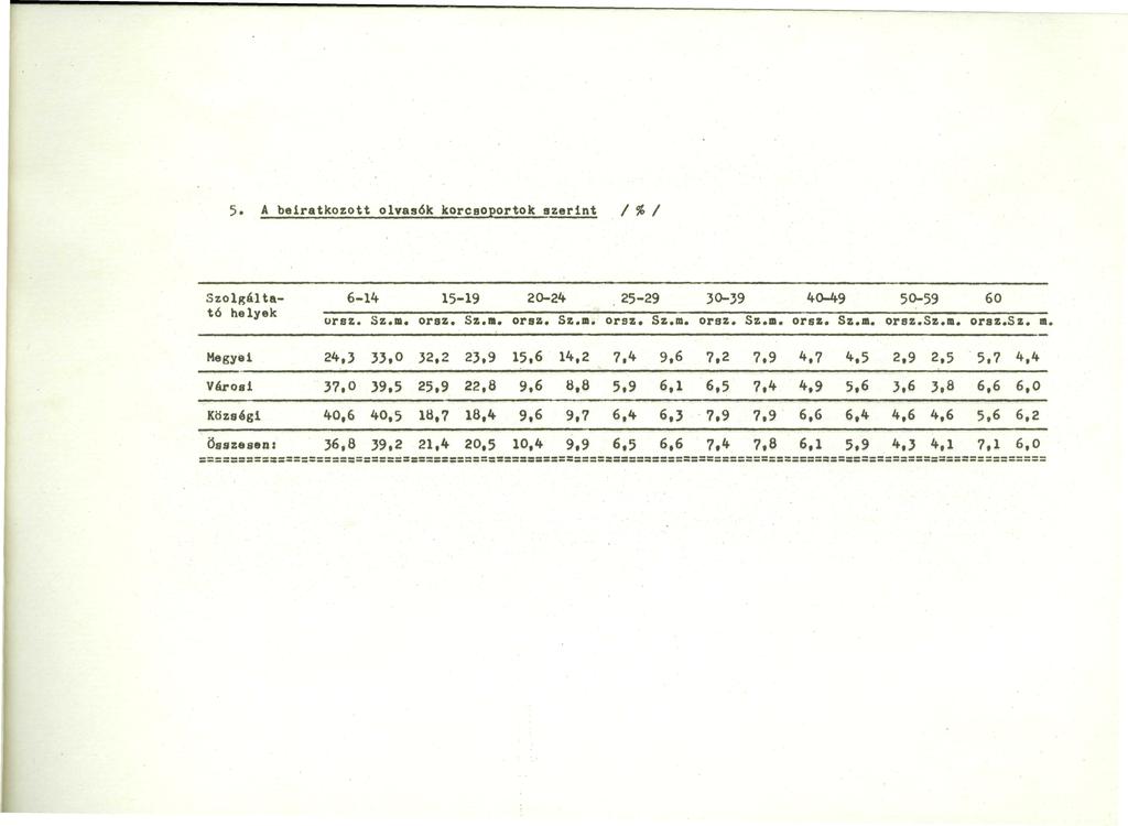 5. A beiratkozott olvasók korcsoportok szerint / % / Szolgáltató helyek 6-14 Sz.m* 15-19 Sz.in. 20-24 Sz.m. 25-29 orsz* Sz.m. 30-39 Sz.m. 40-49 Sz.m. c 50-59 Sz.m. (SO orsz Sz. m.