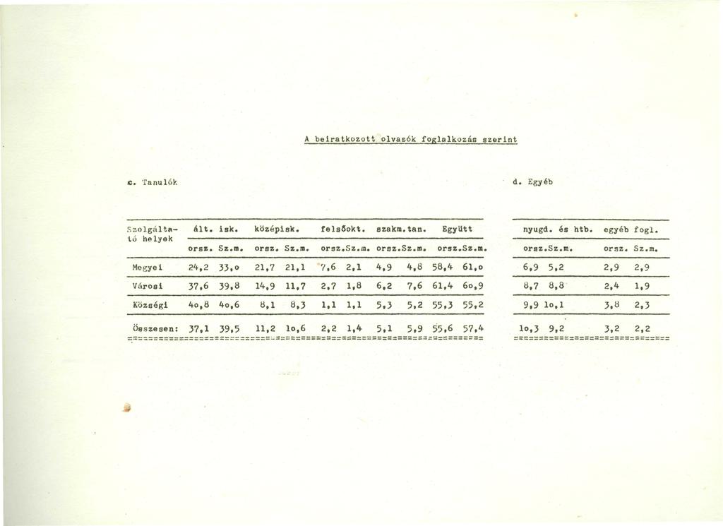 A beiratkozott olvasók foglalkozás szerint Tanulók d. Egyéb Szolgáltató helyek ált. isk. Sz.n. középisk. Sz.m. felsőokt. szakin tan. orsz Sz.iQ, > Sz.m. Együtt orsz Sz.m. nyugd. és htb. oraz.sz m.