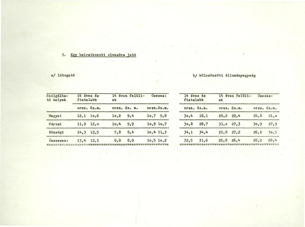 9* Egy beiratkozott olvasóra jutó a/ látogató b/ kölcsönzött állományegység Szolgáltató helyek 14 éves os fiatalabb 14 éven felüli- Összes: ek 14 éves és fiatalabb 14 éven felüliek Összes: orsz* Sz.