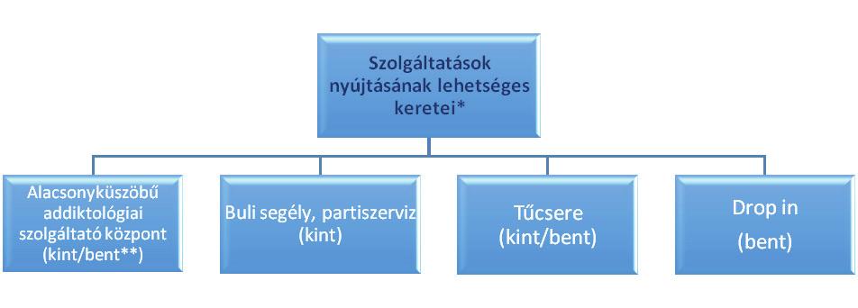 2. ábra: Az alacsonyküszöbű szolgáltatások keretei: *A szolgáltatás természetéből fakadóan, ezek a keretek időrő-időre változhatnak, azaz újabb szolgáltatások és azoknak intézményesült keretei